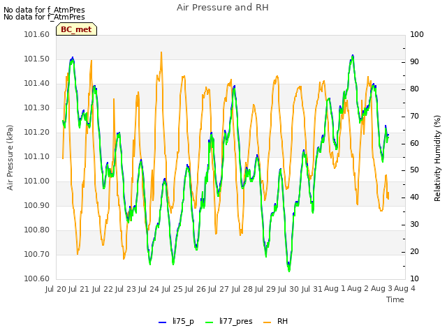 plot of Air Pressure and RH