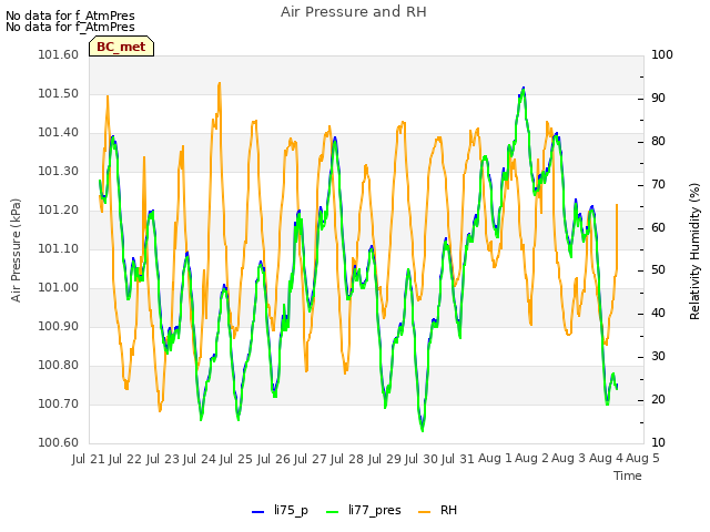 plot of Air Pressure and RH