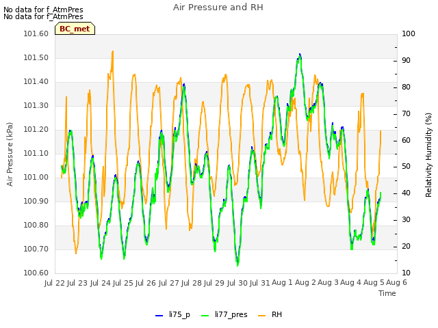 plot of Air Pressure and RH