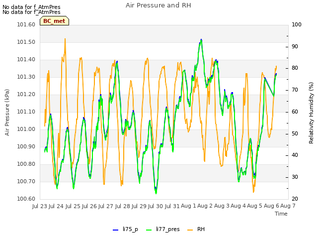 plot of Air Pressure and RH