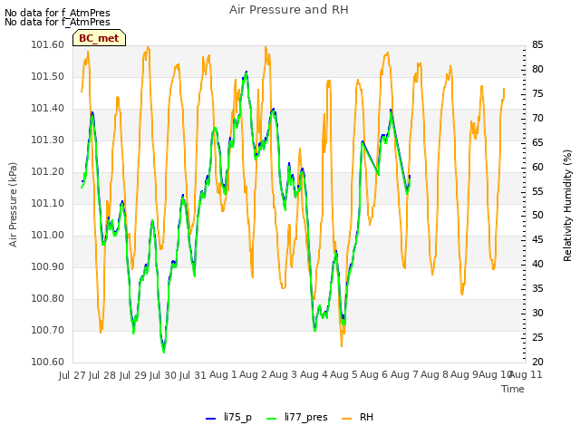 plot of Air Pressure and RH