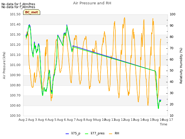 plot of Air Pressure and RH