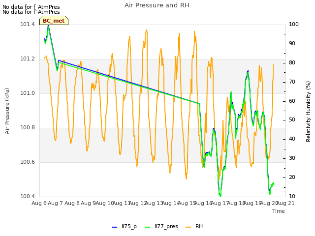 plot of Air Pressure and RH