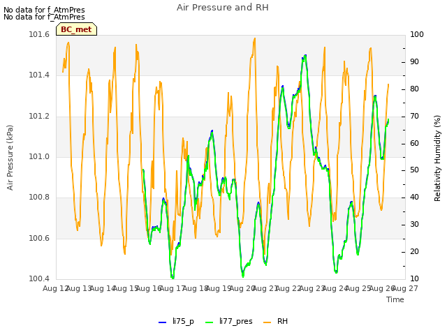 plot of Air Pressure and RH