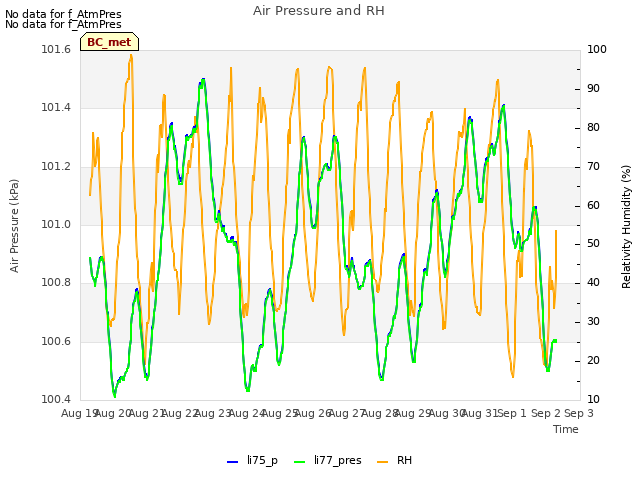 plot of Air Pressure and RH