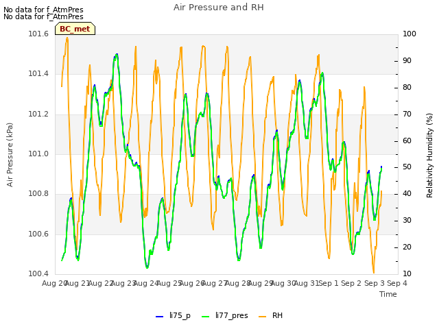 plot of Air Pressure and RH