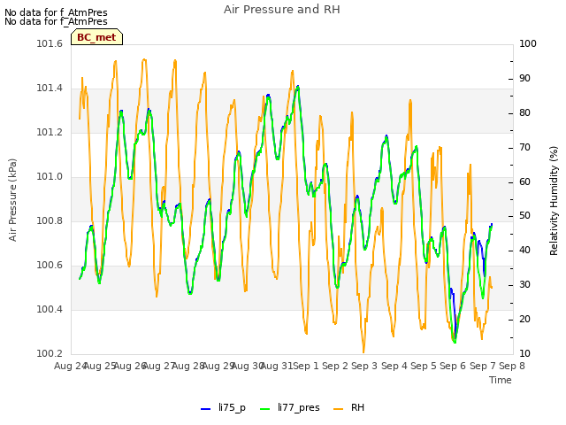 plot of Air Pressure and RH