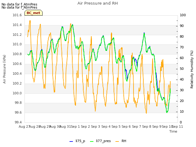 plot of Air Pressure and RH