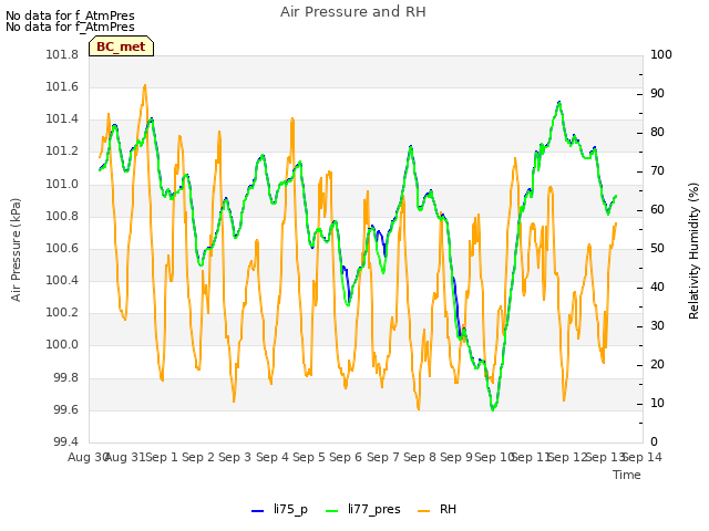 plot of Air Pressure and RH