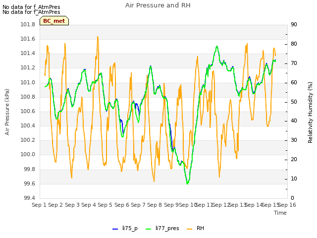 plot of Air Pressure and RH