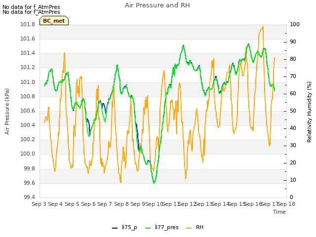 plot of Air Pressure and RH