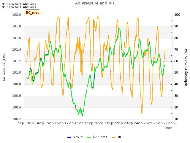 plot of Air Pressure and RH