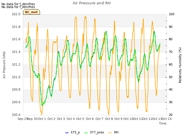 plot of Air Pressure and RH