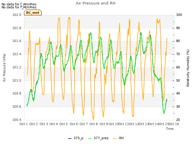 plot of Air Pressure and RH