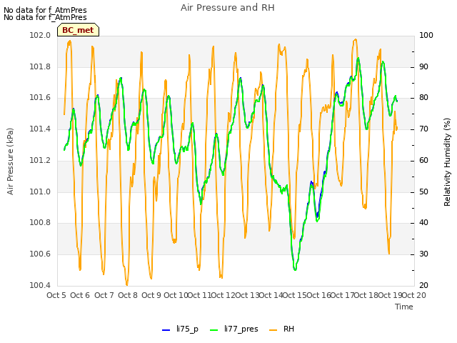 plot of Air Pressure and RH