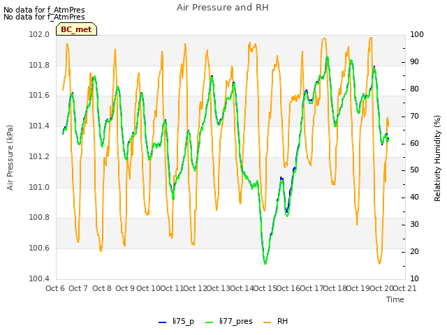 plot of Air Pressure and RH