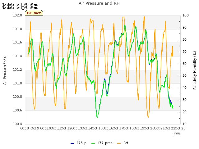 plot of Air Pressure and RH