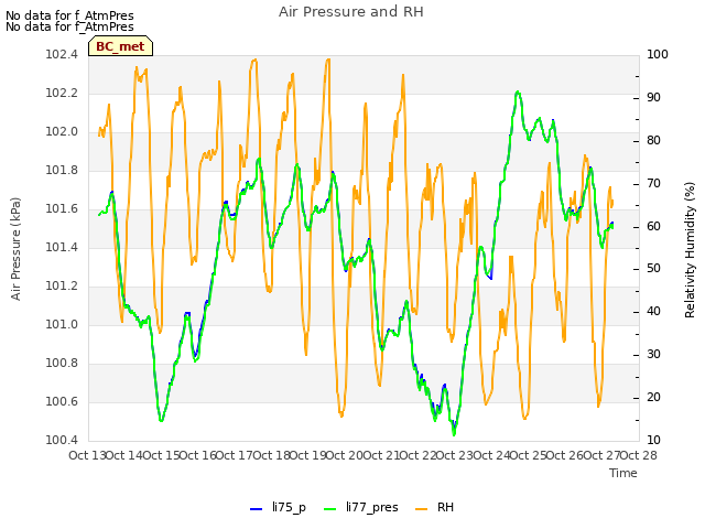 plot of Air Pressure and RH