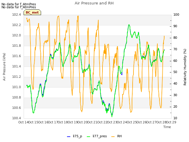 plot of Air Pressure and RH