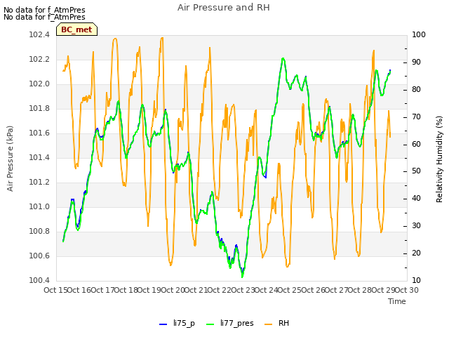 plot of Air Pressure and RH