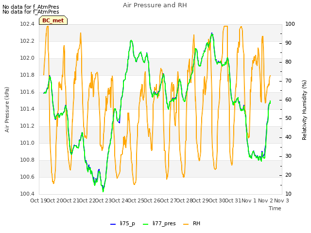 plot of Air Pressure and RH