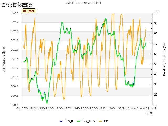 plot of Air Pressure and RH