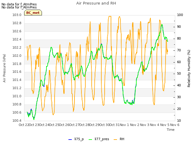 plot of Air Pressure and RH