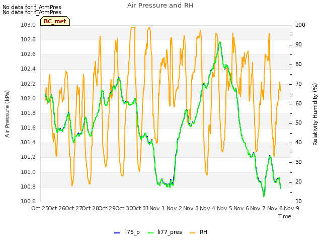 plot of Air Pressure and RH