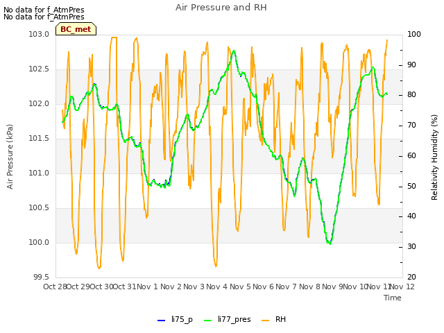 plot of Air Pressure and RH