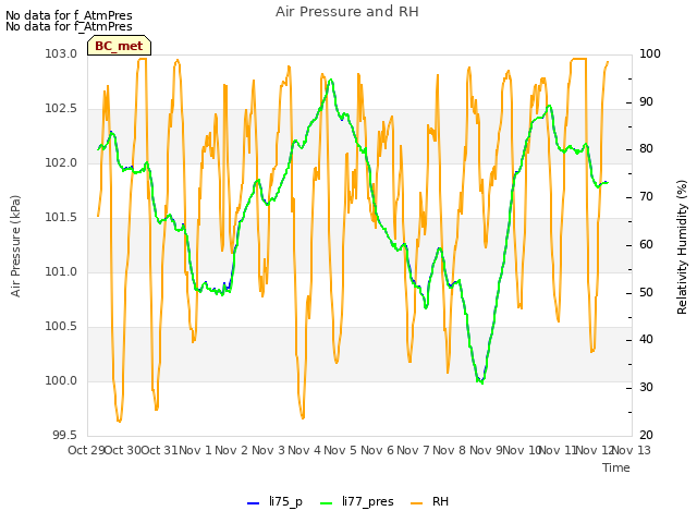 plot of Air Pressure and RH