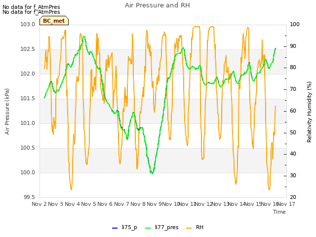 plot of Air Pressure and RH