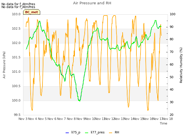 plot of Air Pressure and RH