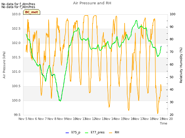 plot of Air Pressure and RH