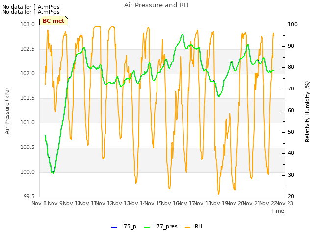 plot of Air Pressure and RH