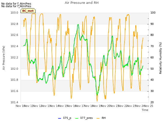 plot of Air Pressure and RH