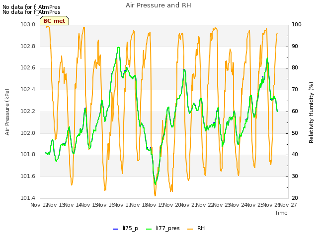 plot of Air Pressure and RH