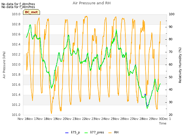 plot of Air Pressure and RH