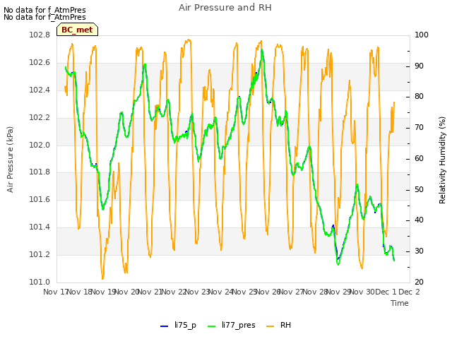 plot of Air Pressure and RH