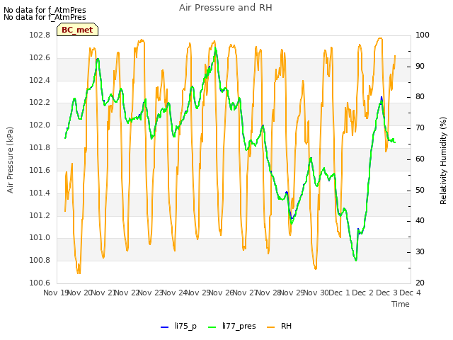 plot of Air Pressure and RH