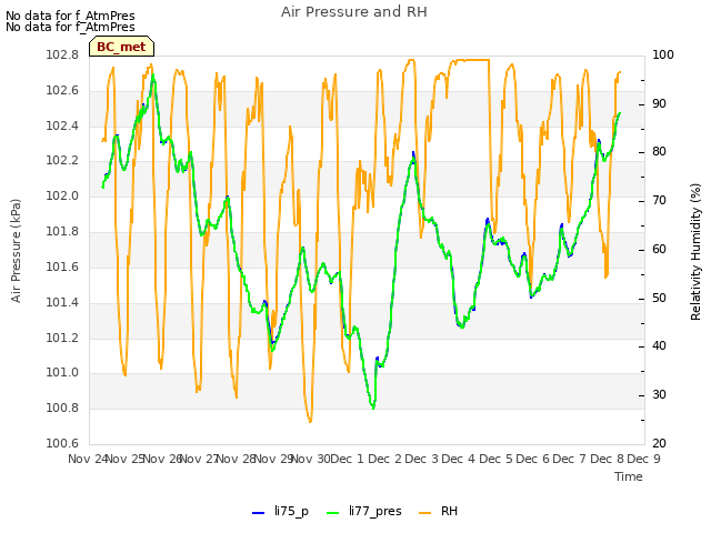 plot of Air Pressure and RH