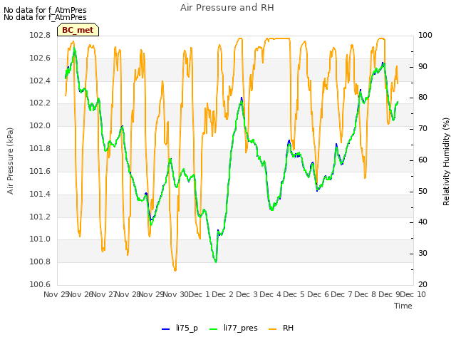 plot of Air Pressure and RH