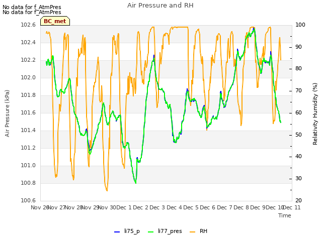 plot of Air Pressure and RH