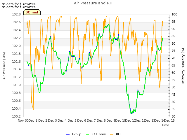 plot of Air Pressure and RH