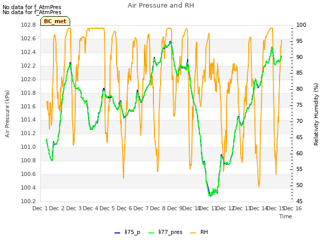 plot of Air Pressure and RH