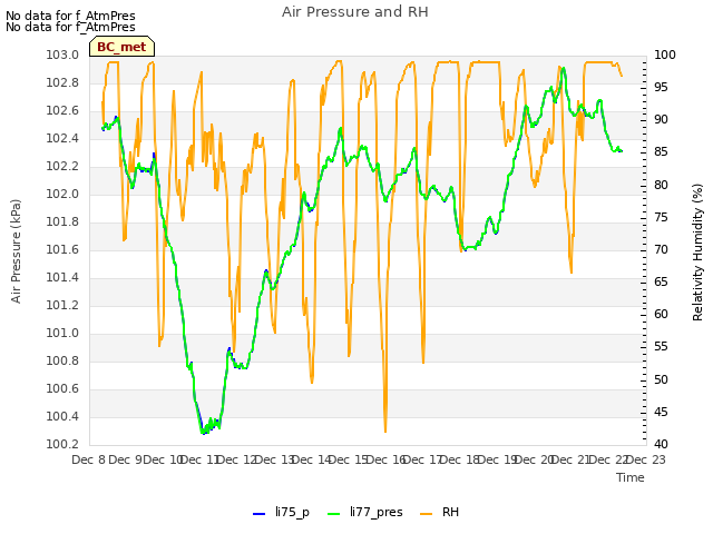 plot of Air Pressure and RH