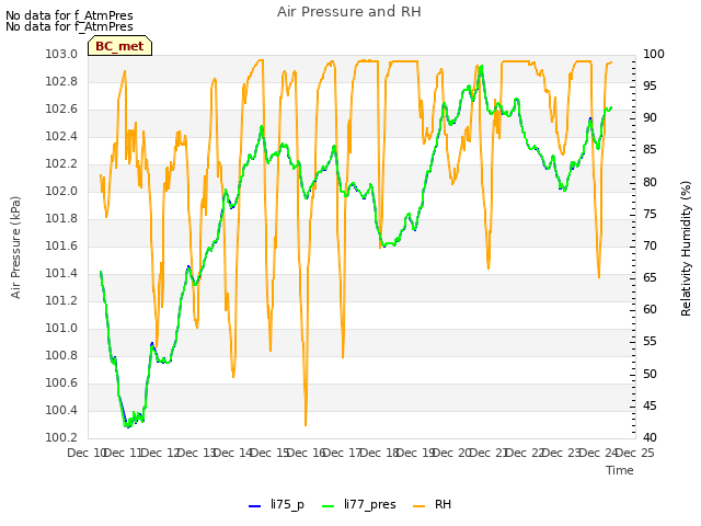 plot of Air Pressure and RH