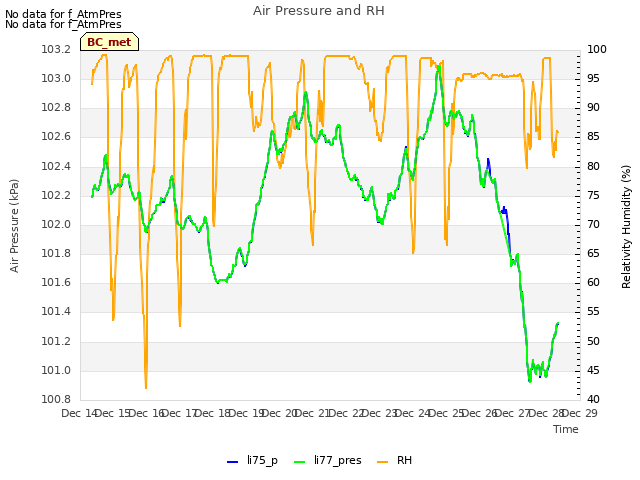 plot of Air Pressure and RH