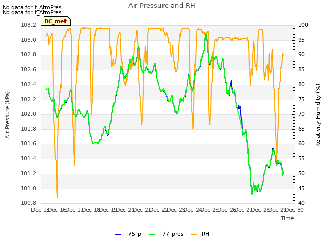 plot of Air Pressure and RH