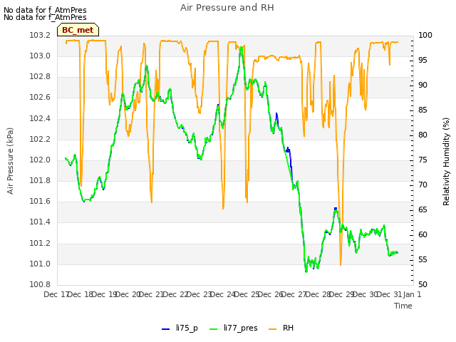 plot of Air Pressure and RH
