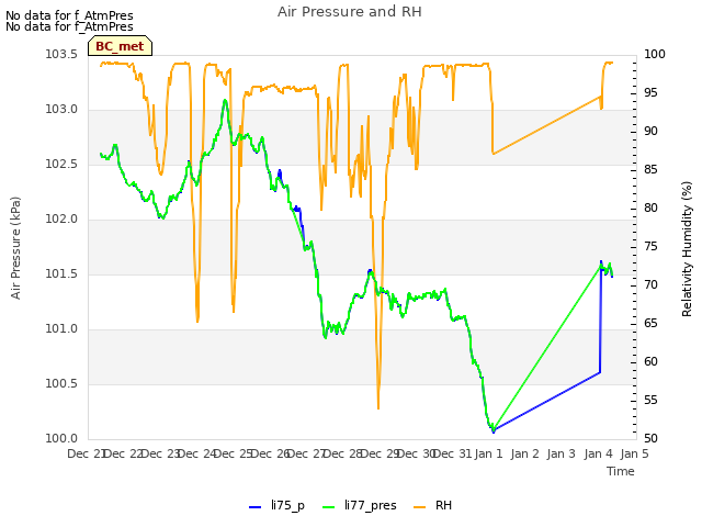 plot of Air Pressure and RH